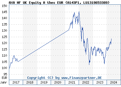 Chart: AXA WF UK Equity A thes EUR (A143P1 LU1319653389)