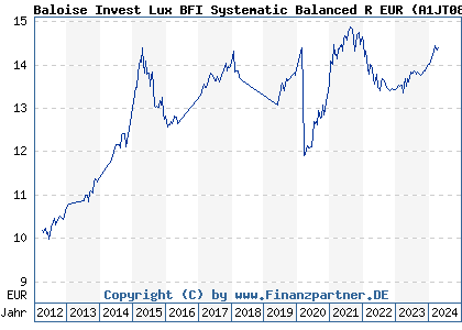 Chart: Baloise Invest Lux BFI Systematic Balanced R EUR (A1JT08 LU0740981344)