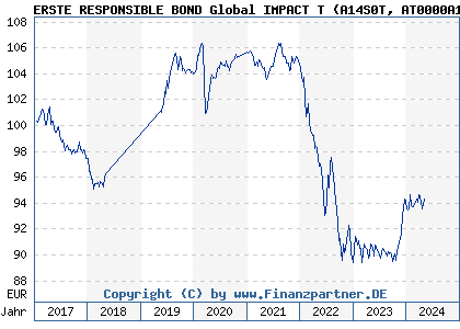 Chart: ERSTE RESPONSIBLE BOND Global IMPACT T (A14S0T AT0000A1EK48)