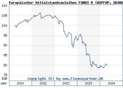 Chart: Europäischer Mittelstandsanleihen FONDS R (A2PF0P DE000A2PF0P7)