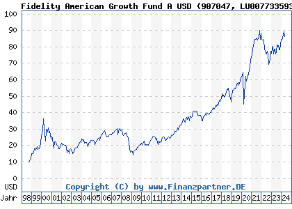 Chart: Fidelity American Growth Fund A USD (907047 LU0077335932)