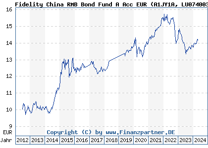 Chart: Fidelity China RMB Bond Fund A Acc EUR (A1JY1A LU0740036131)