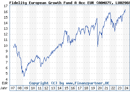 Chart: Fidelity European Growth Fund A Acc EUR (A0MU7V LU0296857971)