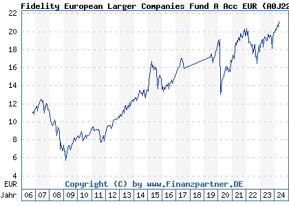 Chart: Fidelity European Larger Companies Fund A Acc EUR (A0J22M LU0251129549)