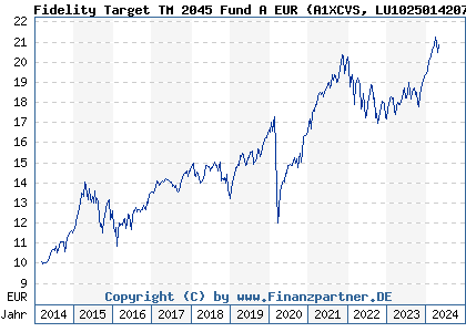 Chart: Fidelity Target TM 2045 Fund A EUR (A1XCVS LU1025014207)