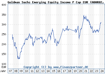 Chart: Goldman Sachs Emerging Equity Income P Cap EUR (A0MR02 LU0300631982)