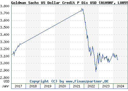 Chart: Goldman Sachs US Dollar Credit P Dis USD (A1H9RF LU0555027654)