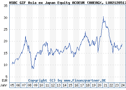Chart: HSBC GIF Asia ex Japan Equity ACOEUR (A0EAGX LU0212851702)