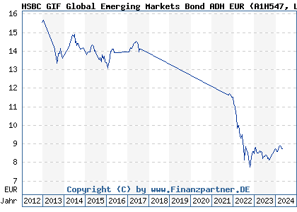 Chart: HSBC GIF Global Emerging Markets Bond ADH EUR (A1H547 LU0543814684)
