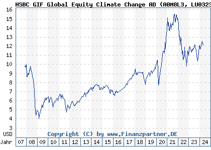 Chart: HSBC GIF Global Equity Climate Change AD (A0M8L3 LU0323240290)
