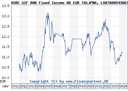 Chart: HSBC GIF RMB Fixed Income AD EUR (A1JPNA LU0708054308)
