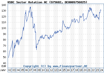Chart: HSBC Sector Rotation AC (975682 DE0009756825)