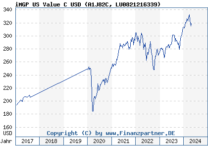 Chart: iMGP US Value C USD (A1J82C LU0821216339)