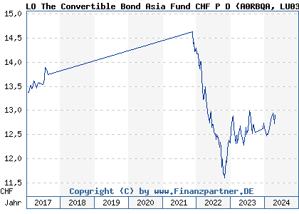 Chart: LO The Convertible Bond Asia Fund CHF P D (A0RBQA LU0394779556)