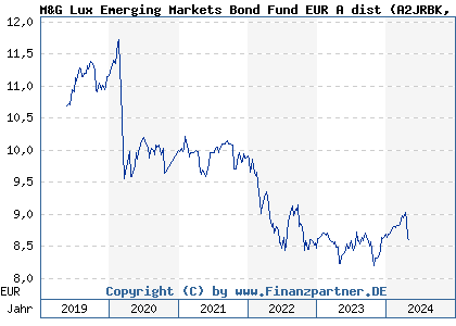 Chart: M&G Lux Emerging Markets Bond Fund EUR A dist (A2JRBK LU1670631107)