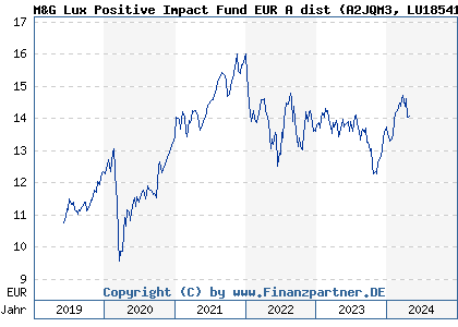 Chart: M&G Lux Positive Impact Fund EUR A dist (A2JQM3 LU1854107148)