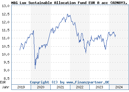 Chart: M&G Lux Sustainable Allocation Fund EUR A acc (A2N8Y3 LU1900799617)