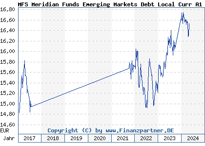 Chart: MFS Meridian Funds Emerging Markets Debt Local Curr A1 EUR (A0REB4 LU0406716257)