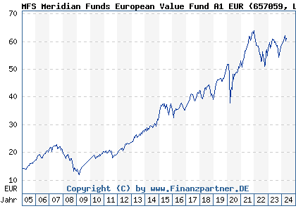 Chart: MFS Meridian Funds European Value Fund A1 EUR (657059 LU0125951151)