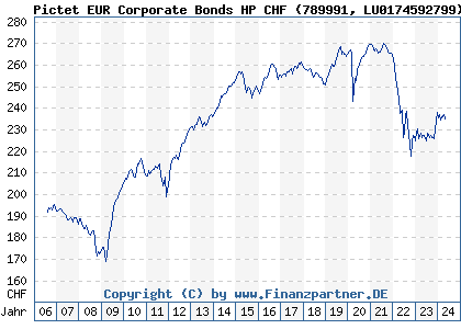 Chart: Pictet EUR Corporate Bonds HP CHF (789991 LU0174592799)
