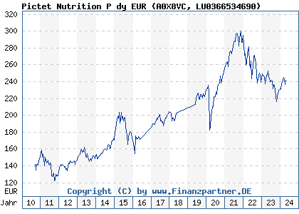 Chart: Pictet Nutrition P dy EUR (A0X8VC LU0366534690)