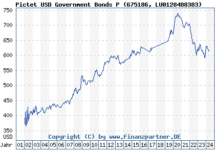 Chart: Pictet USD Government Bonds P (675186 LU0128488383)