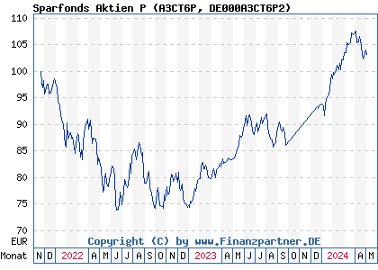 Chart: Sparfonds Aktien P (A3CT6P DE000A3CT6P2)