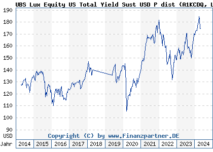 Chart: UBS Lux Equity US Total Yield Sust USD P dist (A1KCDQ LU0868494708)