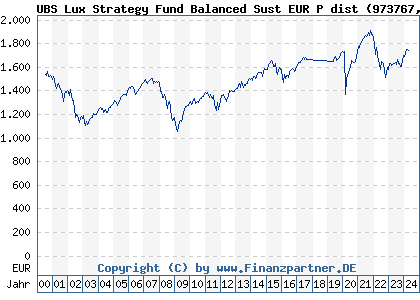 Chart: UBS Lux Strategy Fund Balanced Sust EUR P dist (973767 LU0049785362)