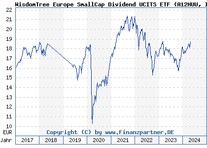 Chart: WisdomTree Europe SmallCap Dividend UCITS ETF (A12HUU IE00BQZJC527)