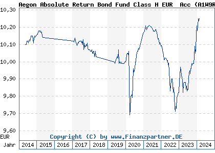 Chart: Aegon Absolute Return Bond Fund Class H EUR  Acc (A1W9RA IE00BG5H9P57)