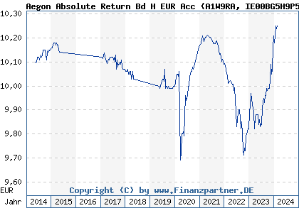 Chart: Aegon Absolute Return Bd H EUR Acc (A1W9RA IE00BG5H9P57)