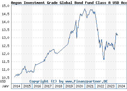 Chart: Aegon Investment Grade Global Bond Fund Class A USD Acc (A1XDCX IE00B296XF80)