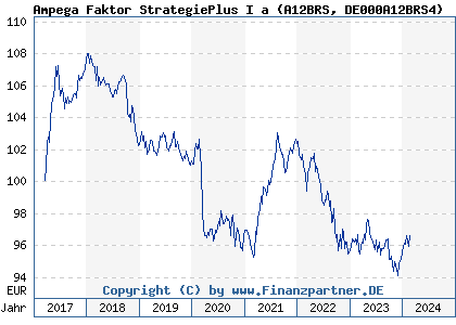 Chart: Ampega Faktor StrategiePlus I a (A12BRS DE000A12BRS4)