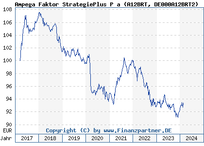 Chart: Ampega Faktor StrategiePlus P a (A12BRT DE000A12BRT2)