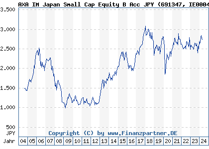 Chart: AXA IM Japan Small Cap Equity B Acc JPY (691347 IE0004354423)
