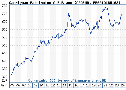 Chart: Carmignac Patrimoine A EUR acc (A0DPW0 FR0010135103)
