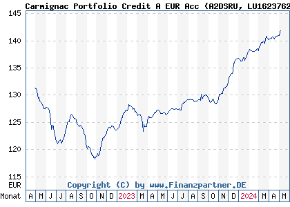 Chart: Carmignac Portfolio Credit A EUR Acc (A2DSRU LU1623762843)