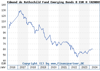 Chart: Edmond de Rothschild Fund Emerging Bonds B EUR H (A2ABU9 LU1160350812)
