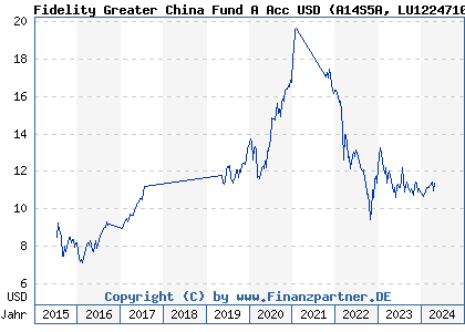 Chart: Fidelity Greater China Fund A Acc USD (A14S5A LU1224710126)