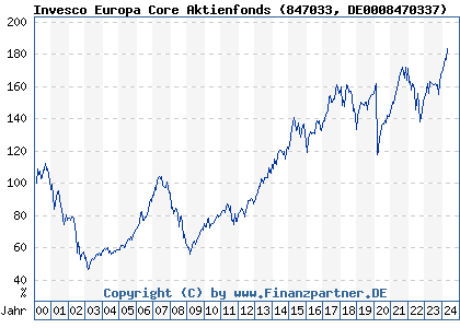 Chart: Invesco Europa Core Aktienfonds (847033 DE0008470337)