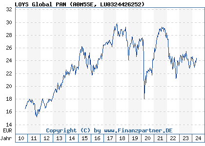 Chart: LOYS Global PAN (A0M5SE LU0324426252)