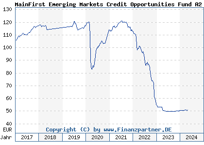 Chart: MainFirst Emerging Markets Credit Opportunities Fund A2 (A112WN LU1061984115)
