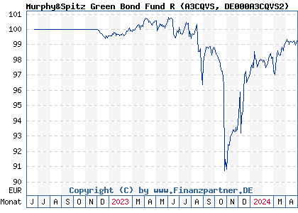 Chart: Murphy&Spitz Green Bond Fund R (A3CQVS DE000A3CQVS2)