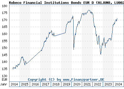 Chart: Robeco Financial Institutions Bonds EUR D (A1JUN8 LU0622663176)