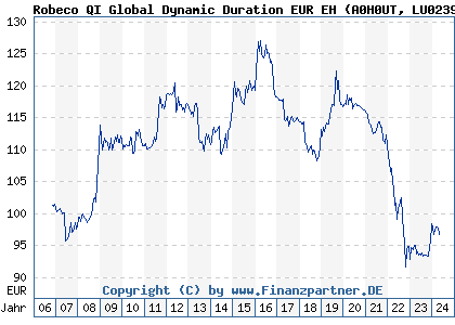 Chart: Robeco QI Global Dynamic Duration EUR EH (A0H0UT LU0239950263)