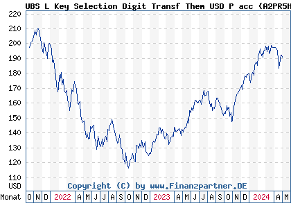 Chart: UBS L Key Selection Digit Transf Them USD P acc (A2PR5H LU2054465674)