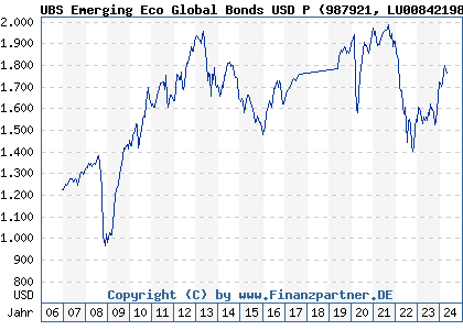 Chart: UBS Emerging Eco Global Bonds USD P (987921 LU0084219863)