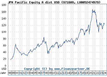 Chart: JPM Pacific Equity A dist USD (971609 LU0052474979)