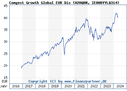 Chart: Comgest Growth Global EUR Dis (A2AQBN IE00BYYLQ314)